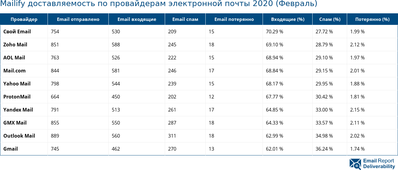 Mailify доставляемость по провайдерам электронной почты 2020 (Февраль)