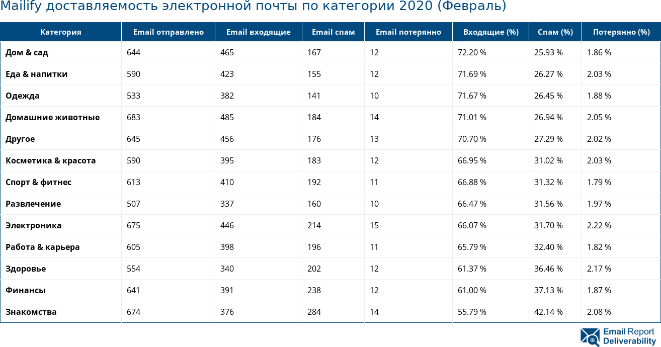 Mailify доставляемость электронной почты по категории 2020 (Февраль)