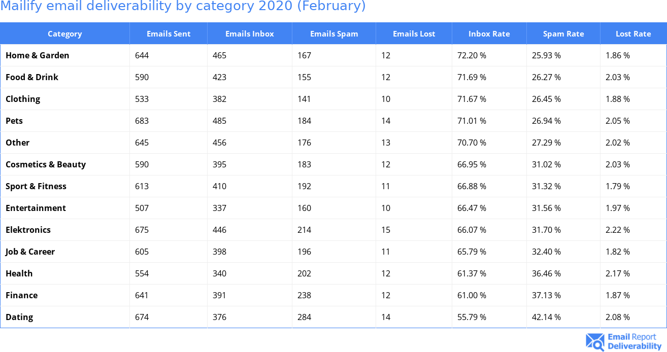 Mailify email deliverability by category 2020 (February)