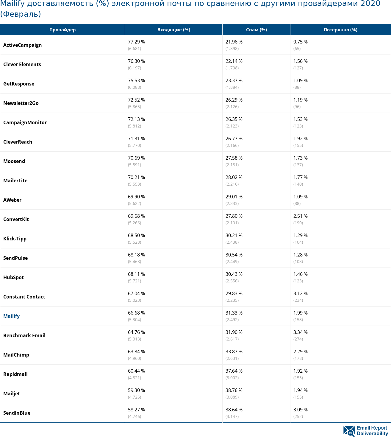 Mailify доставляемость (%) электронной почты по сравнению с другими провайдерами 2020 (Февраль)