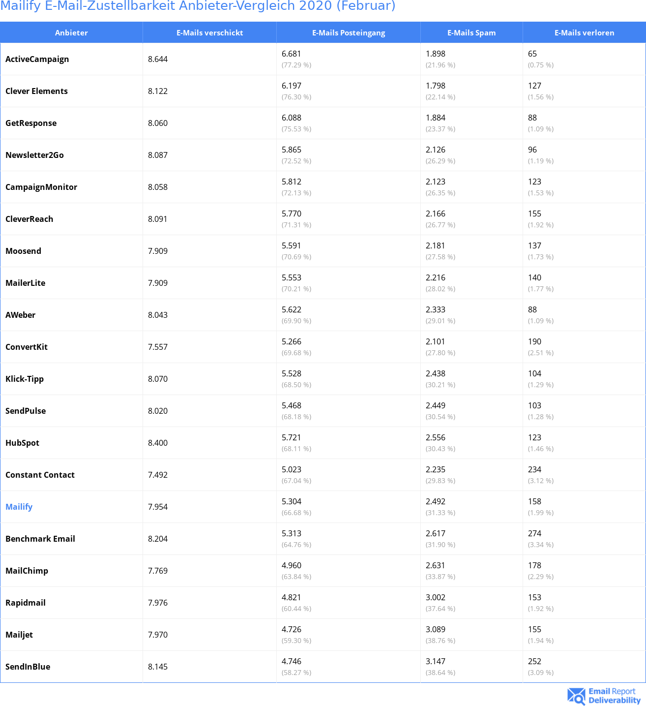 Mailify E-Mail-Zustellbarkeit Anbieter-Vergleich 2020 (Februar)