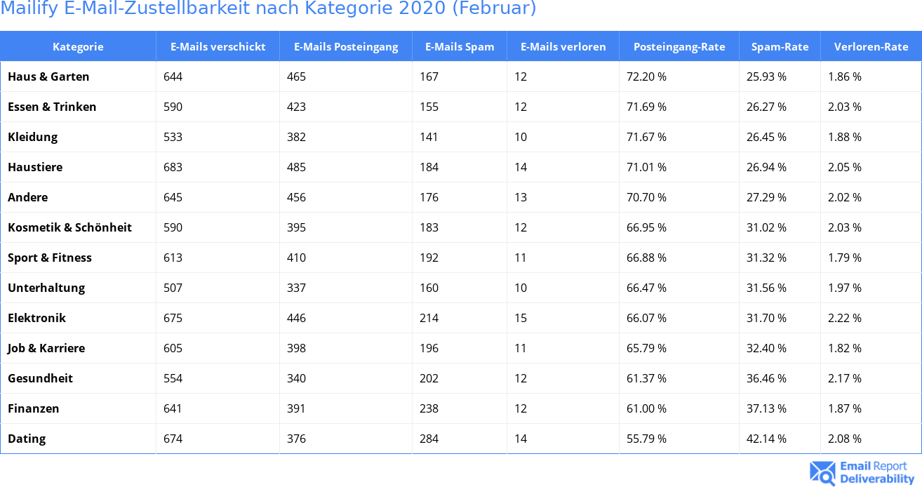 Mailify E-Mail-Zustellbarkeit nach Kategorie 2020 (Februar)