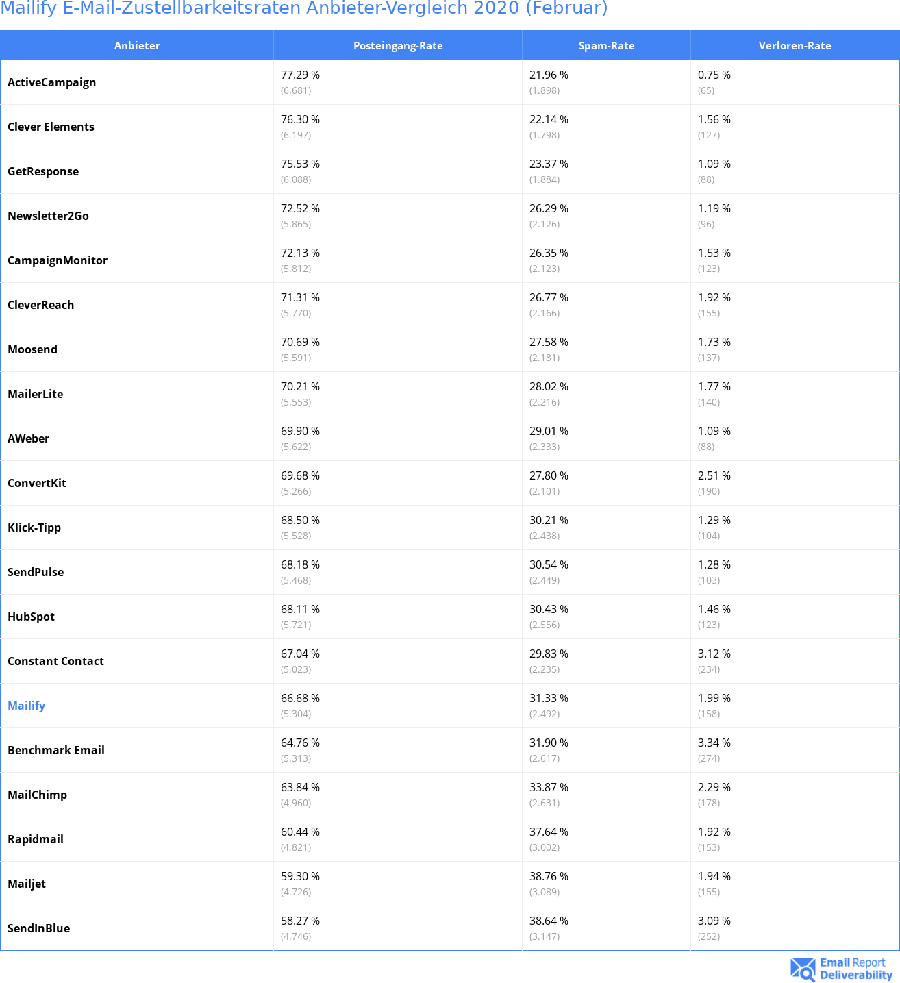 Mailify E-Mail-Zustellbarkeitsraten Anbieter-Vergleich 2020 (Februar)