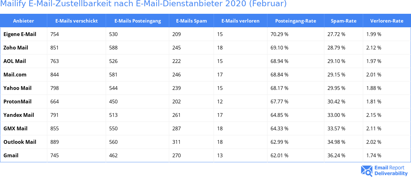 Mailify E-Mail-Zustellbarkeit nach E-Mail-Dienstanbieter 2020 (Februar)