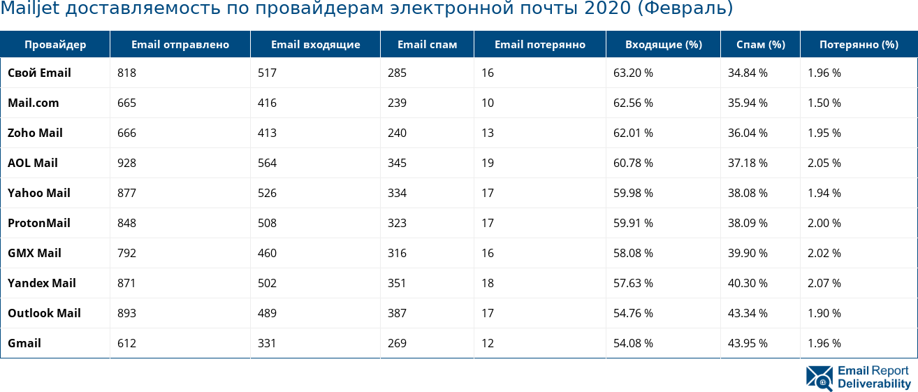 Mailjet доставляемость по провайдерам электронной почты 2020 (Февраль)