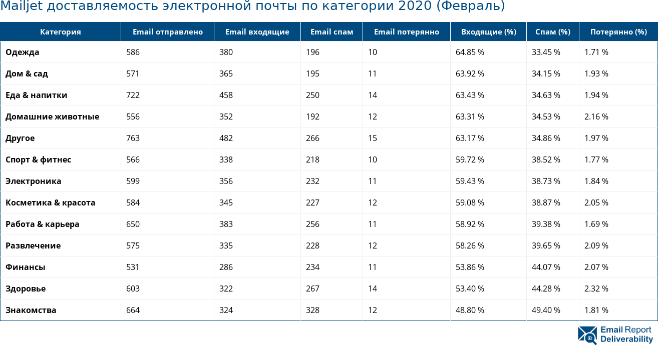 Mailjet доставляемость электронной почты по категории 2020 (Февраль)