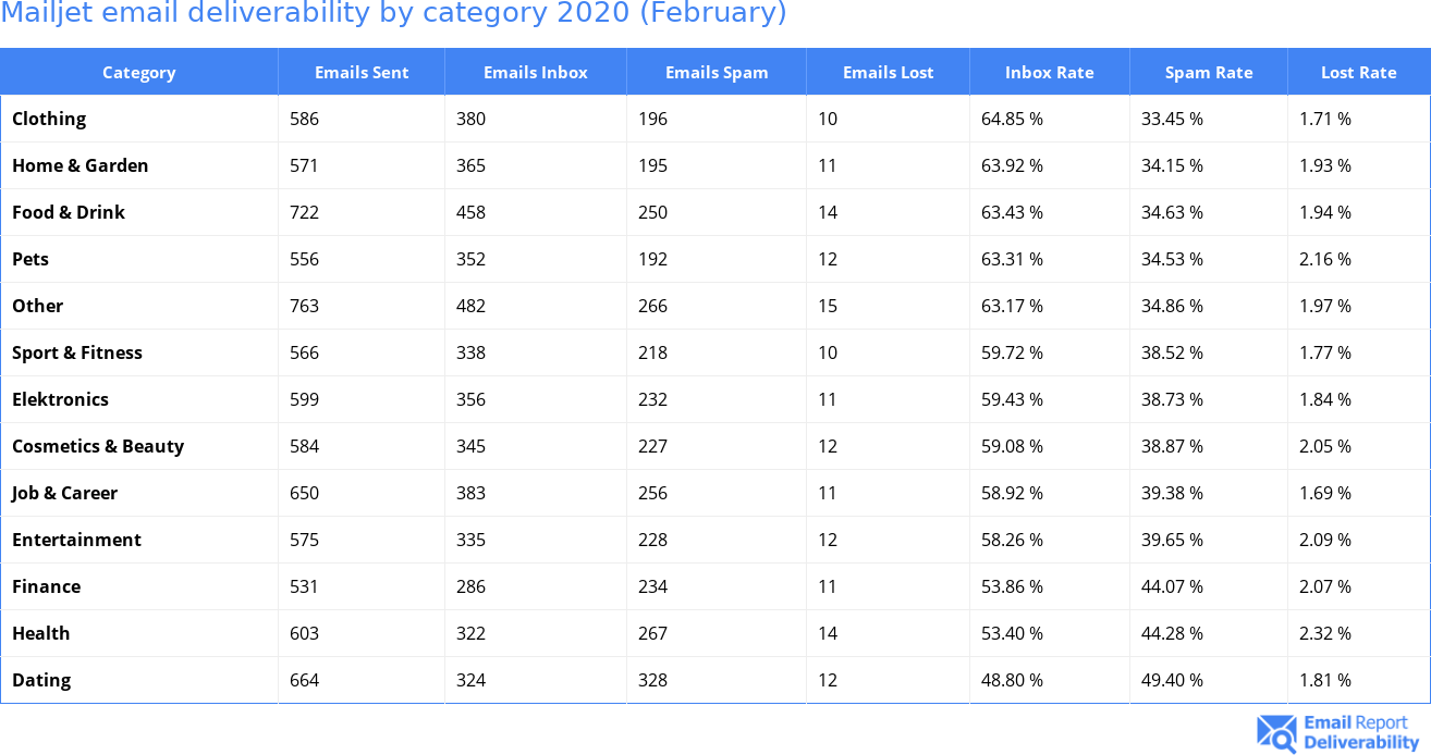 Mailjet email deliverability by category 2020 (February)
