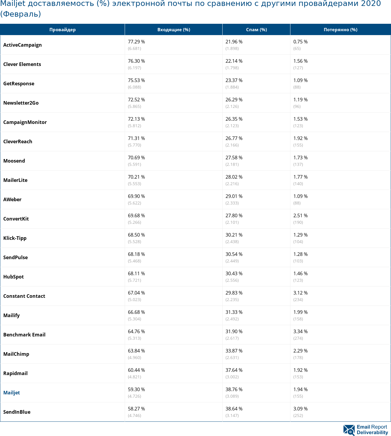 Mailjet доставляемость (%) электронной почты по сравнению с другими провайдерами 2020 (Февраль)