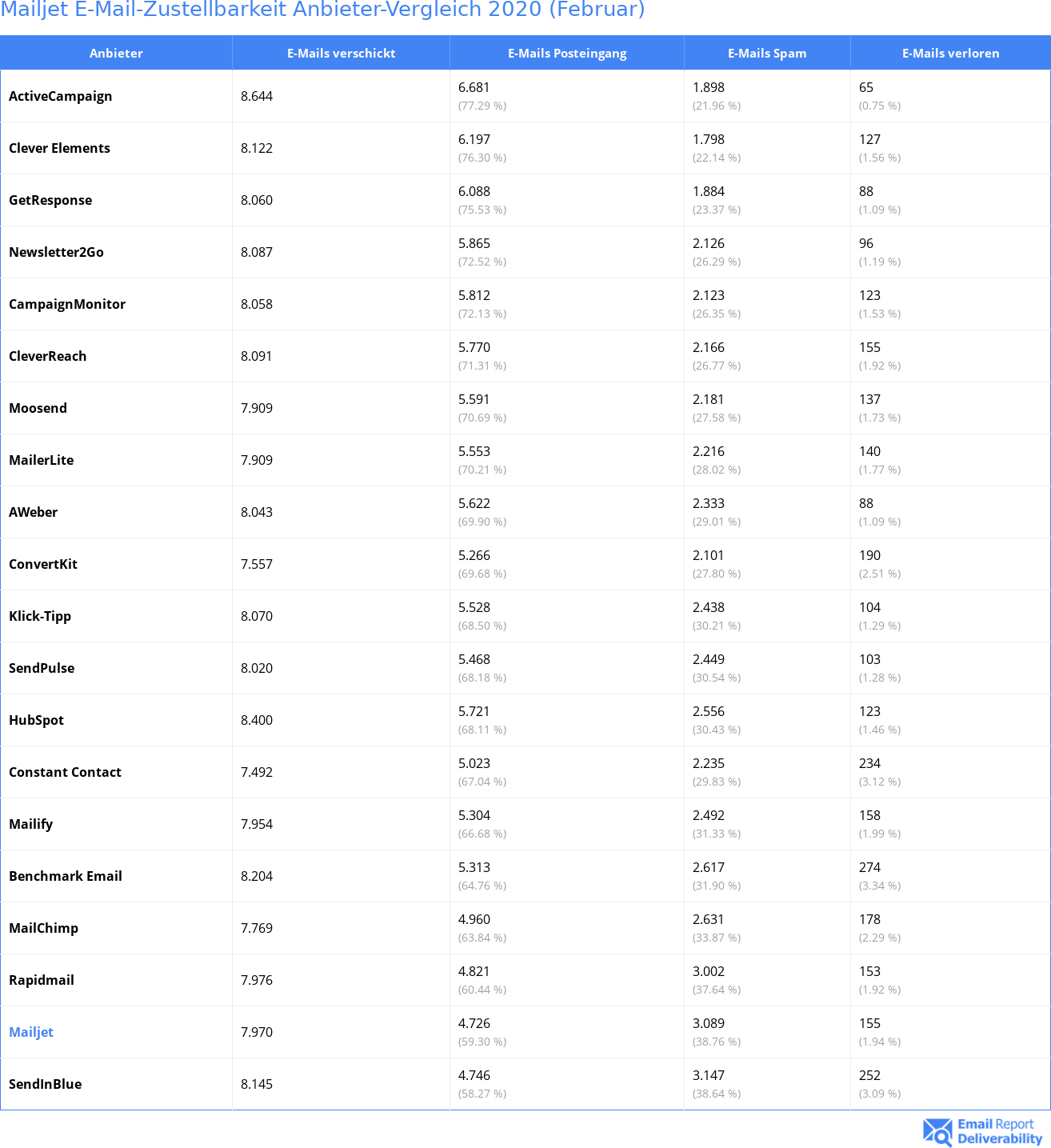 Mailjet E-Mail-Zustellbarkeit Anbieter-Vergleich 2020 (Februar)