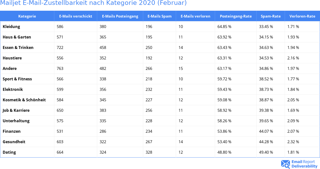 Mailjet E-Mail-Zustellbarkeit nach Kategorie 2020 (Februar)