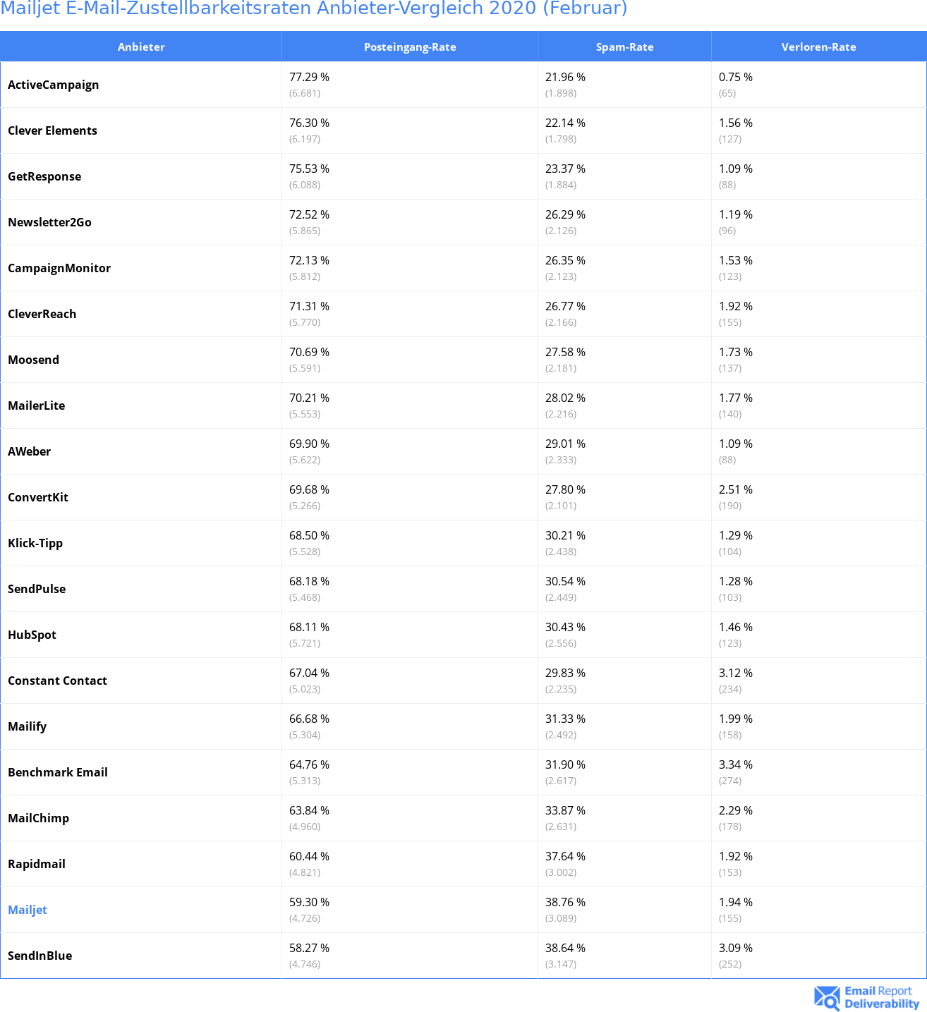 Mailjet E-Mail-Zustellbarkeitsraten Anbieter-Vergleich 2020 (Februar)