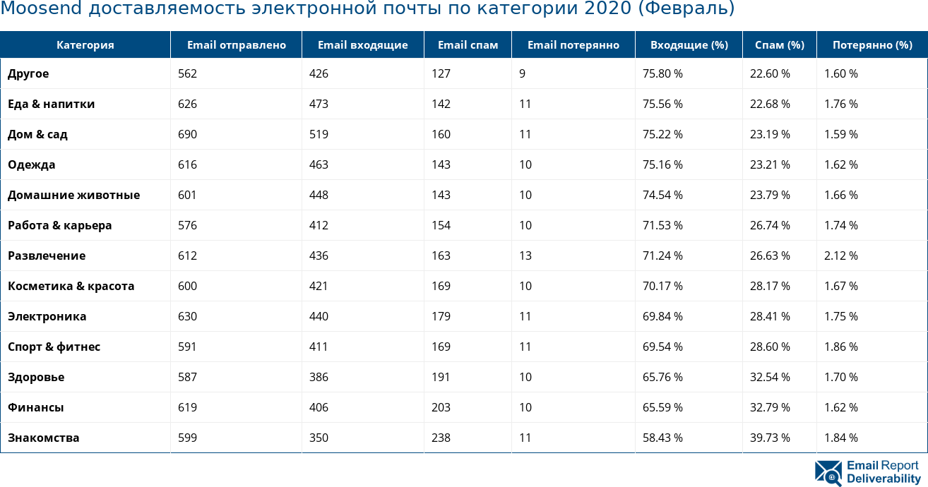 Moosend доставляемость электронной почты по категории 2020 (Февраль)