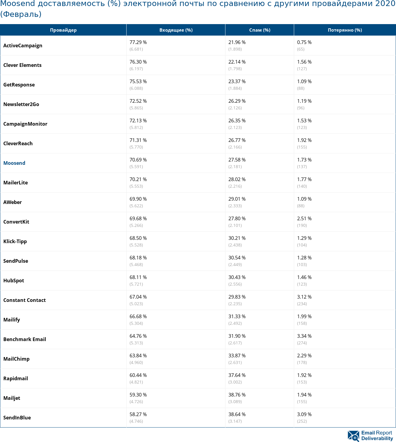 Moosend доставляемость (%) электронной почты по сравнению с другими провайдерами 2020 (Февраль)
