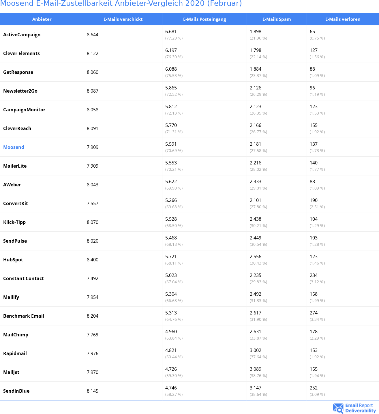 Moosend E-Mail-Zustellbarkeit Anbieter-Vergleich 2020 (Februar)