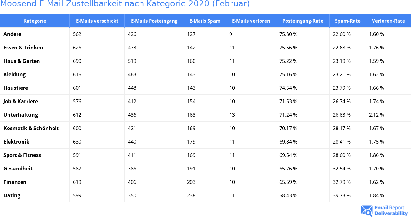 Moosend E-Mail-Zustellbarkeit nach Kategorie 2020 (Februar)