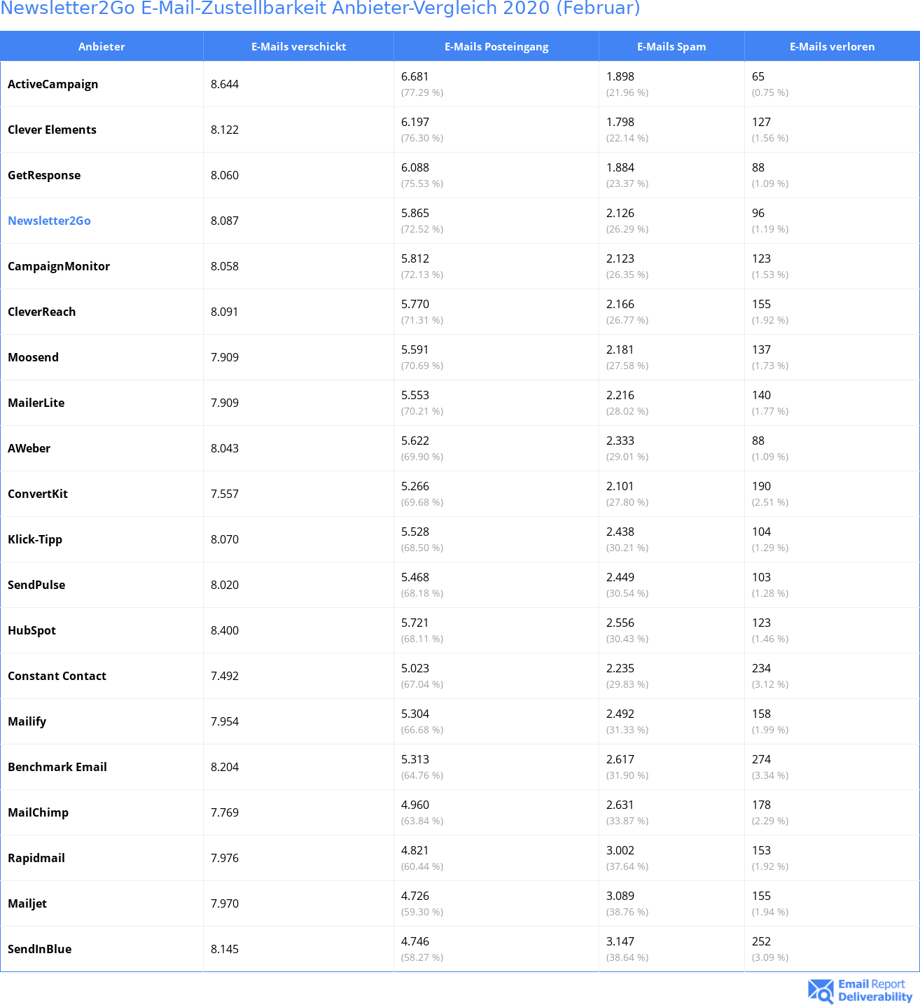 Newsletter2Go E-Mail-Zustellbarkeit Anbieter-Vergleich 2020 (Februar)