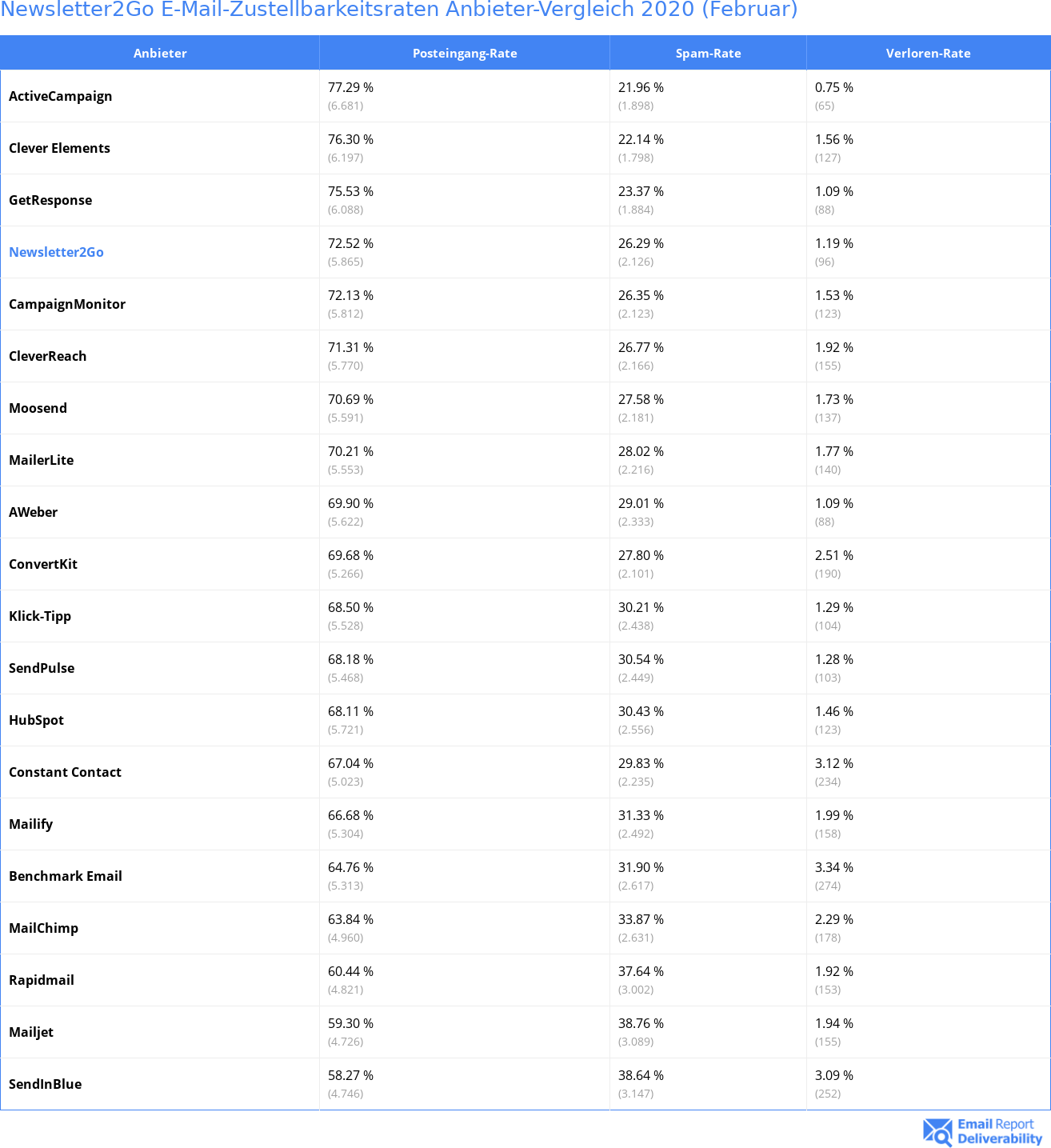 Newsletter2Go E-Mail-Zustellbarkeitsraten Anbieter-Vergleich 2020 (Februar)