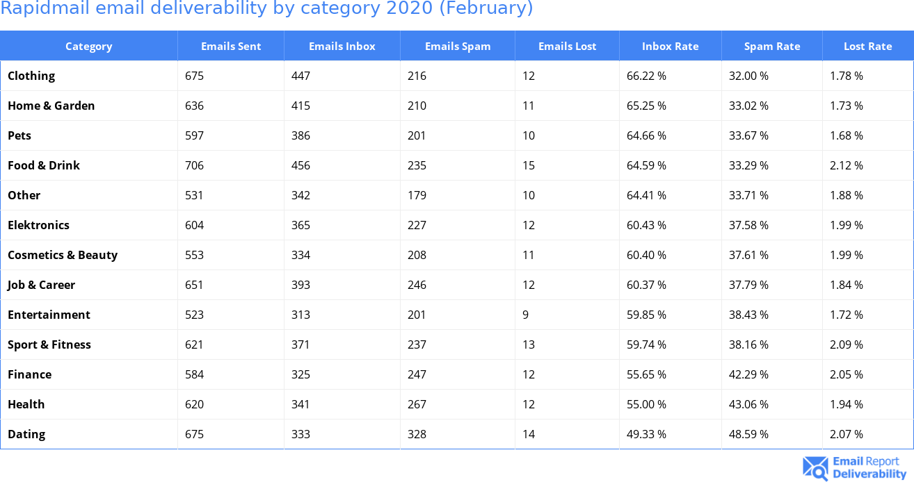 Rapidmail email deliverability by category 2020 (February)