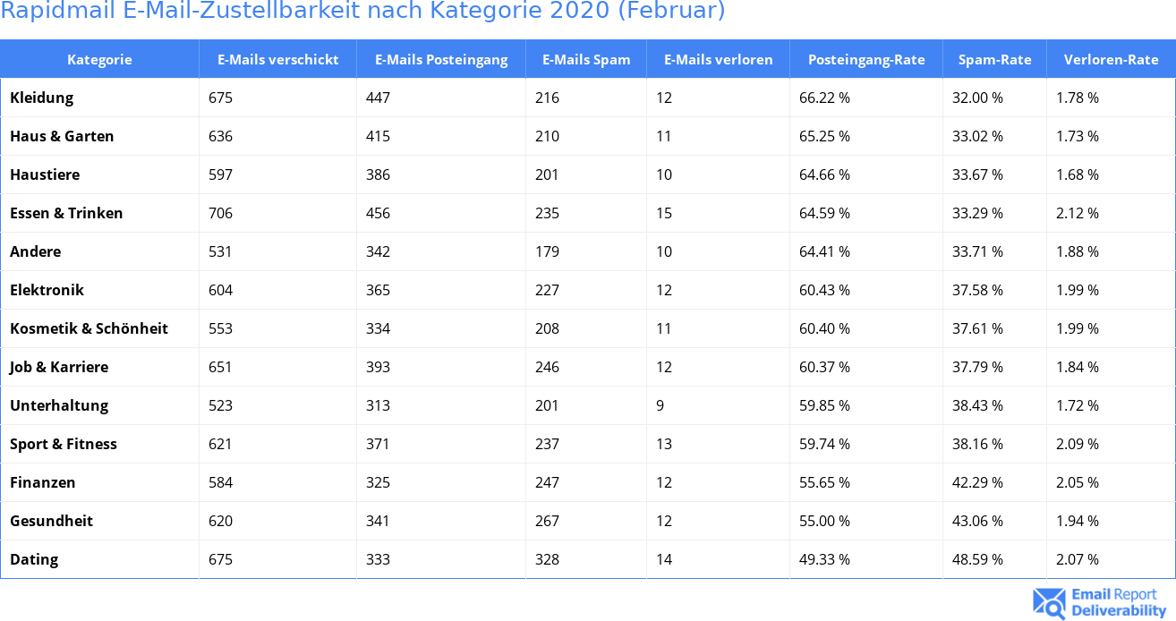 Rapidmail E-Mail-Zustellbarkeit nach Kategorie 2020 (Februar)