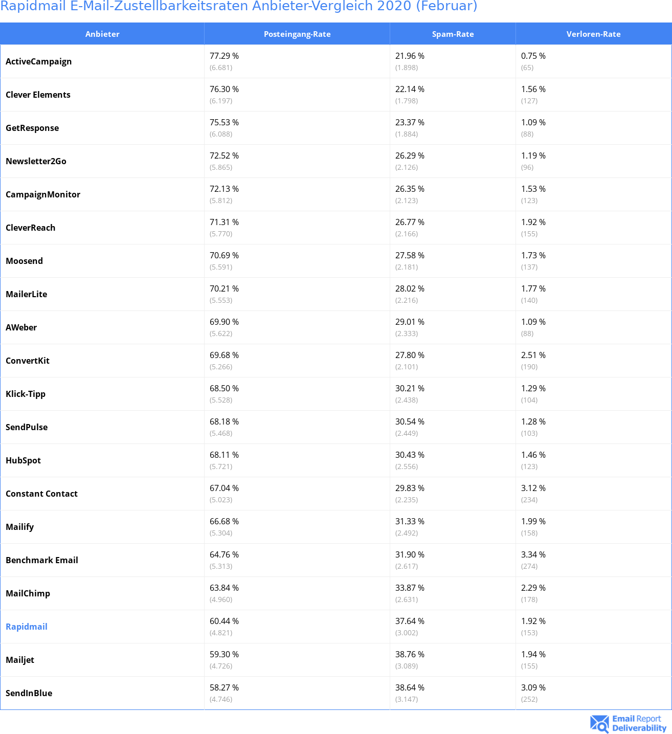 Rapidmail E-Mail-Zustellbarkeitsraten Anbieter-Vergleich 2020 (Februar)