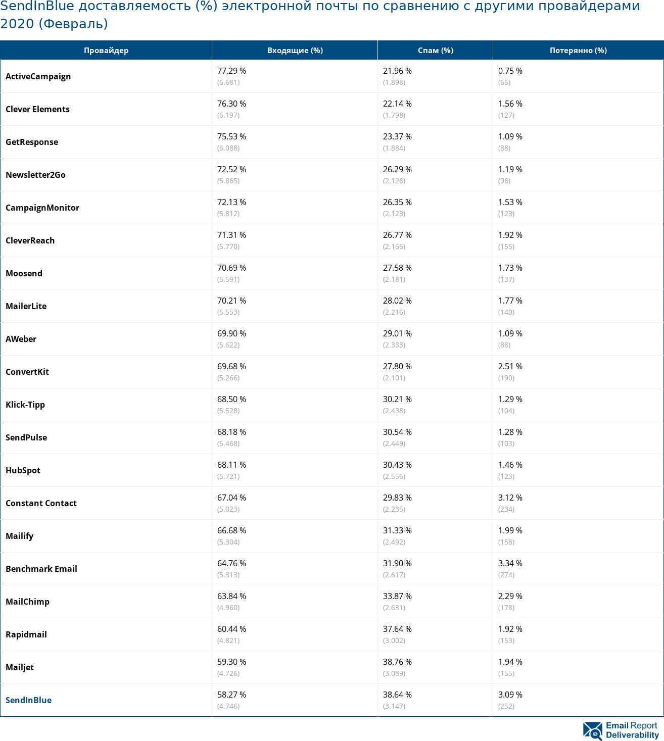 SendInBlue доставляемость (%) электронной почты по сравнению с другими провайдерами 2020 (Февраль)