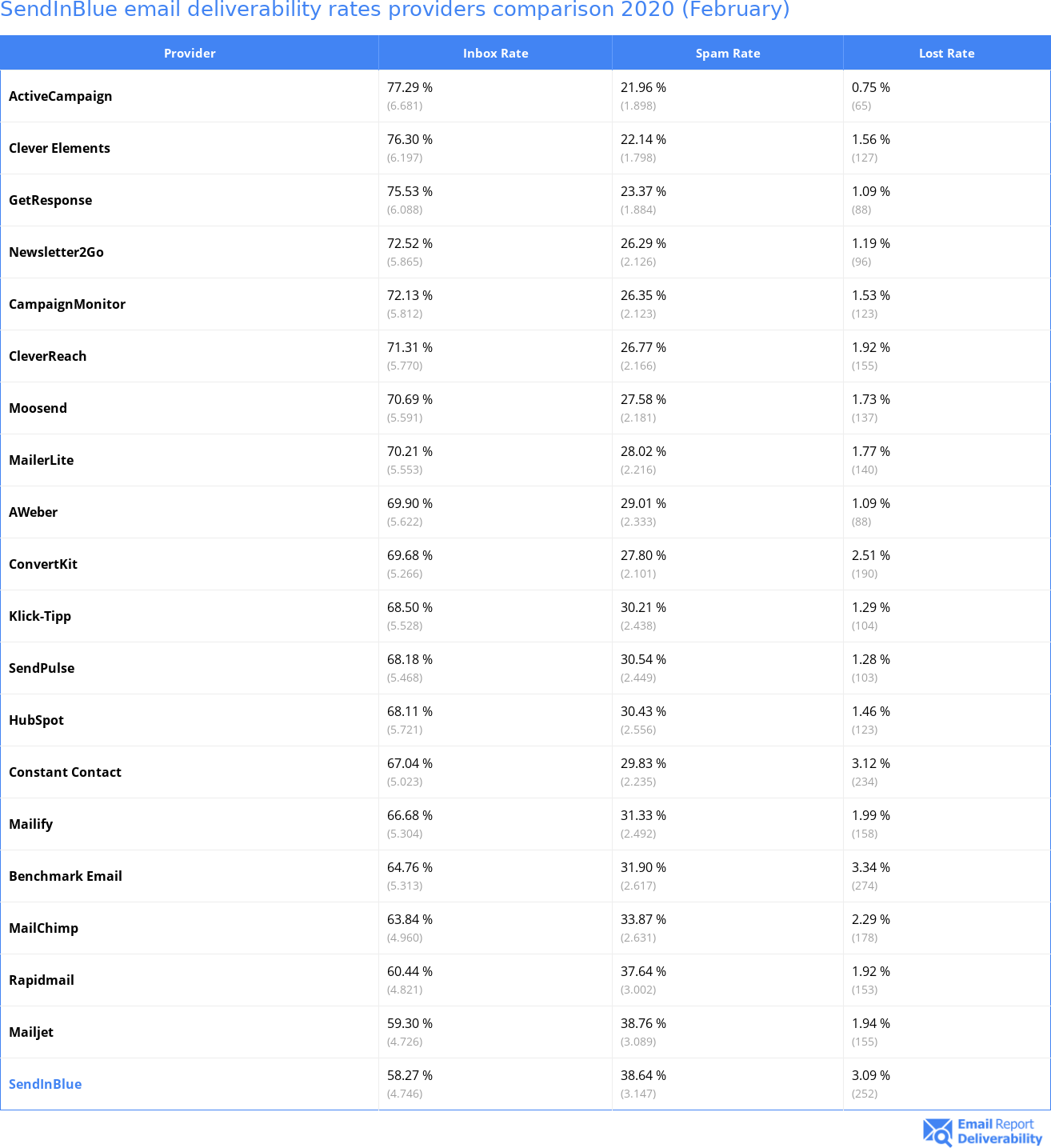 SendInBlue email deliverability rates providers comparison 2020 (February)