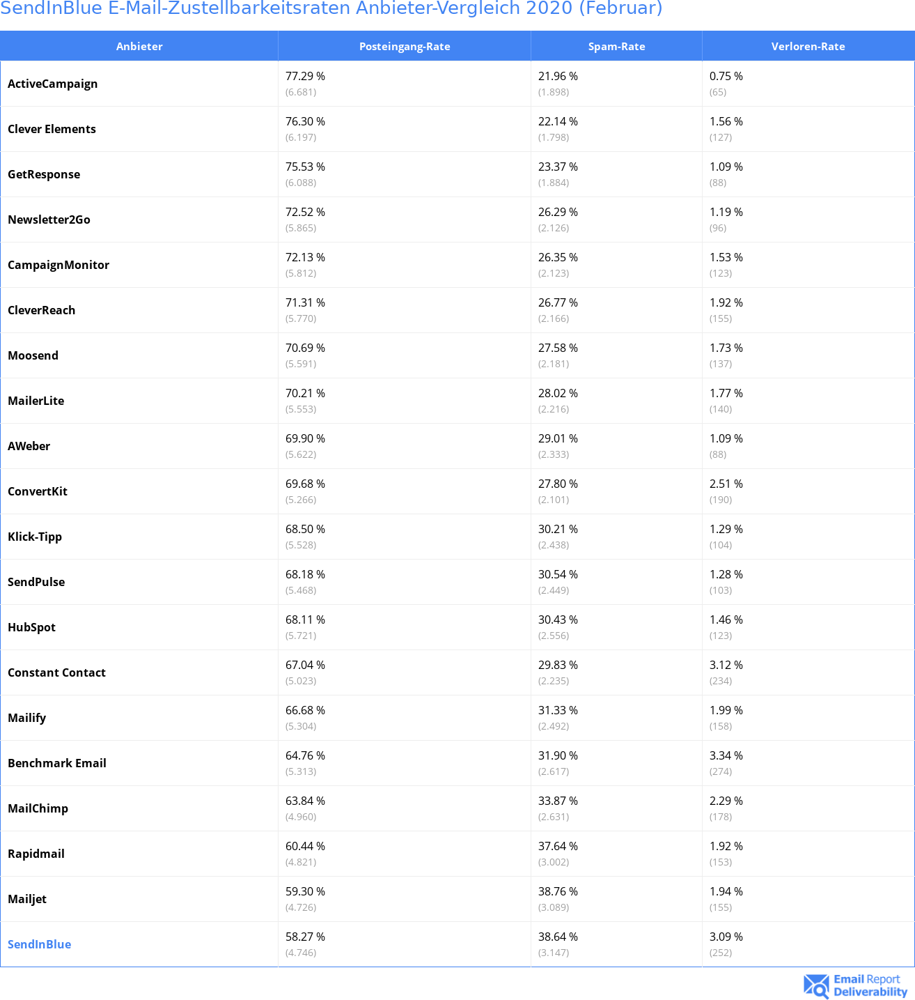 SendInBlue E-Mail-Zustellbarkeitsraten Anbieter-Vergleich 2020 (Februar)