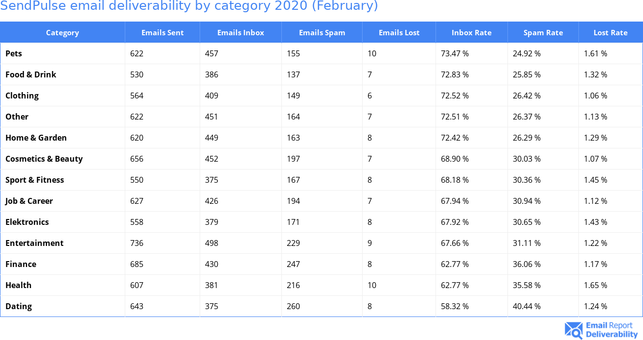 SendPulse email deliverability by category 2020 (February)