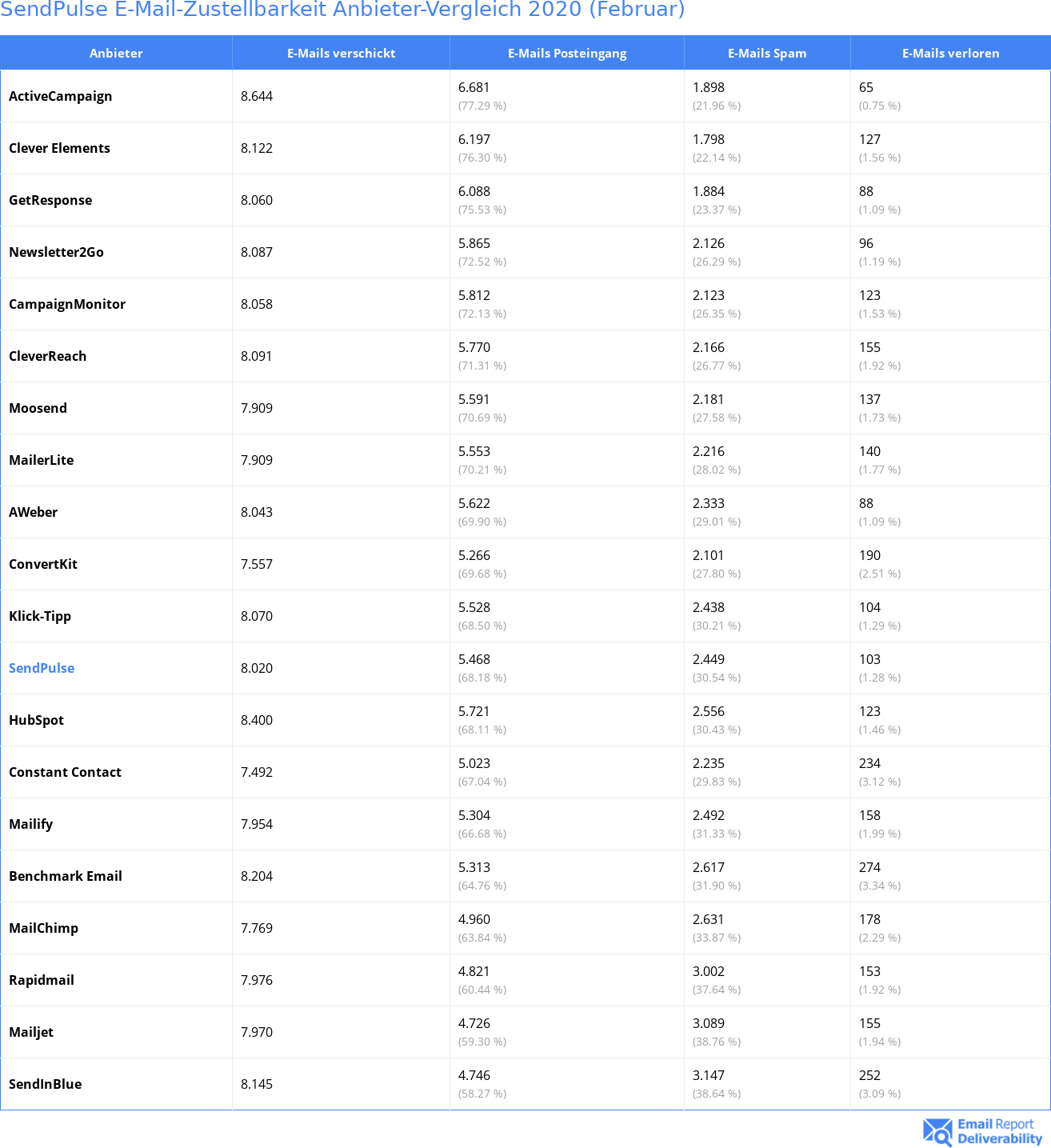 SendPulse E-Mail-Zustellbarkeit Anbieter-Vergleich 2020 (Februar)