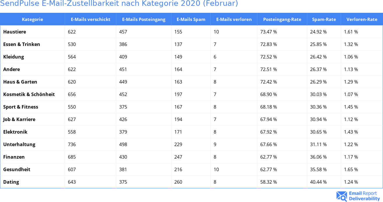 SendPulse E-Mail-Zustellbarkeit nach Kategorie 2020 (Februar)