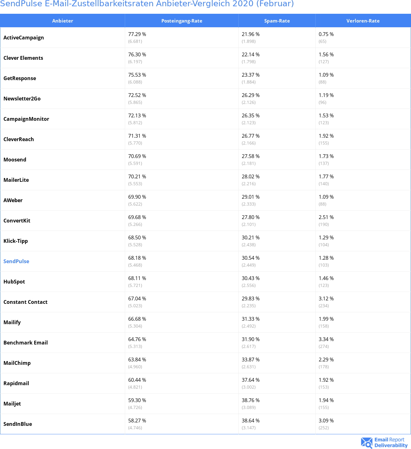 SendPulse E-Mail-Zustellbarkeitsraten Anbieter-Vergleich 2020 (Februar)