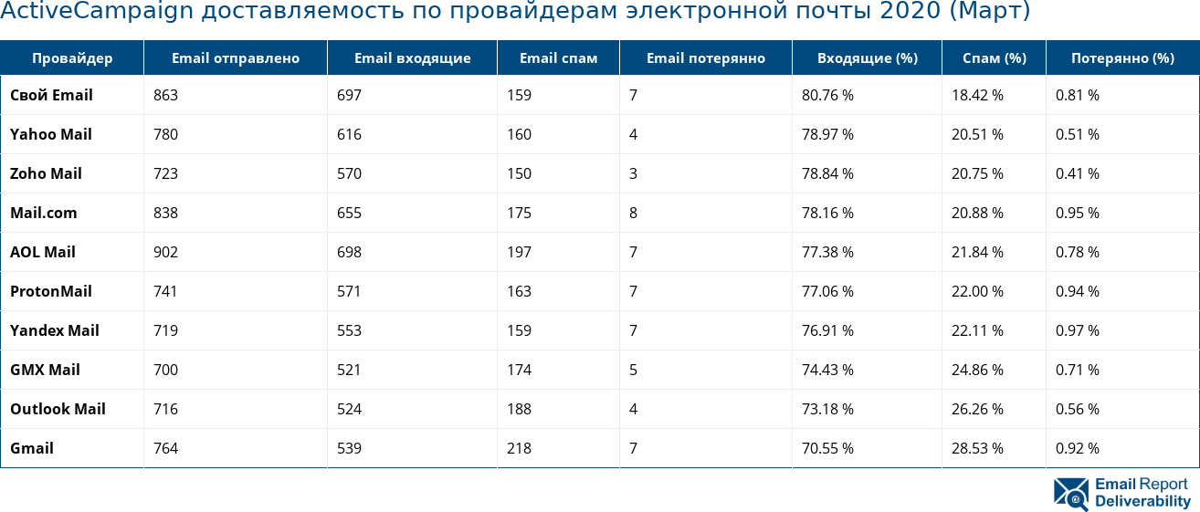 ActiveCampaign доставляемость по провайдерам электронной почты 2020 (Март)