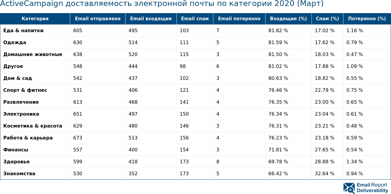 ActiveCampaign доставляемость электронной почты по категории 2020 (Март)