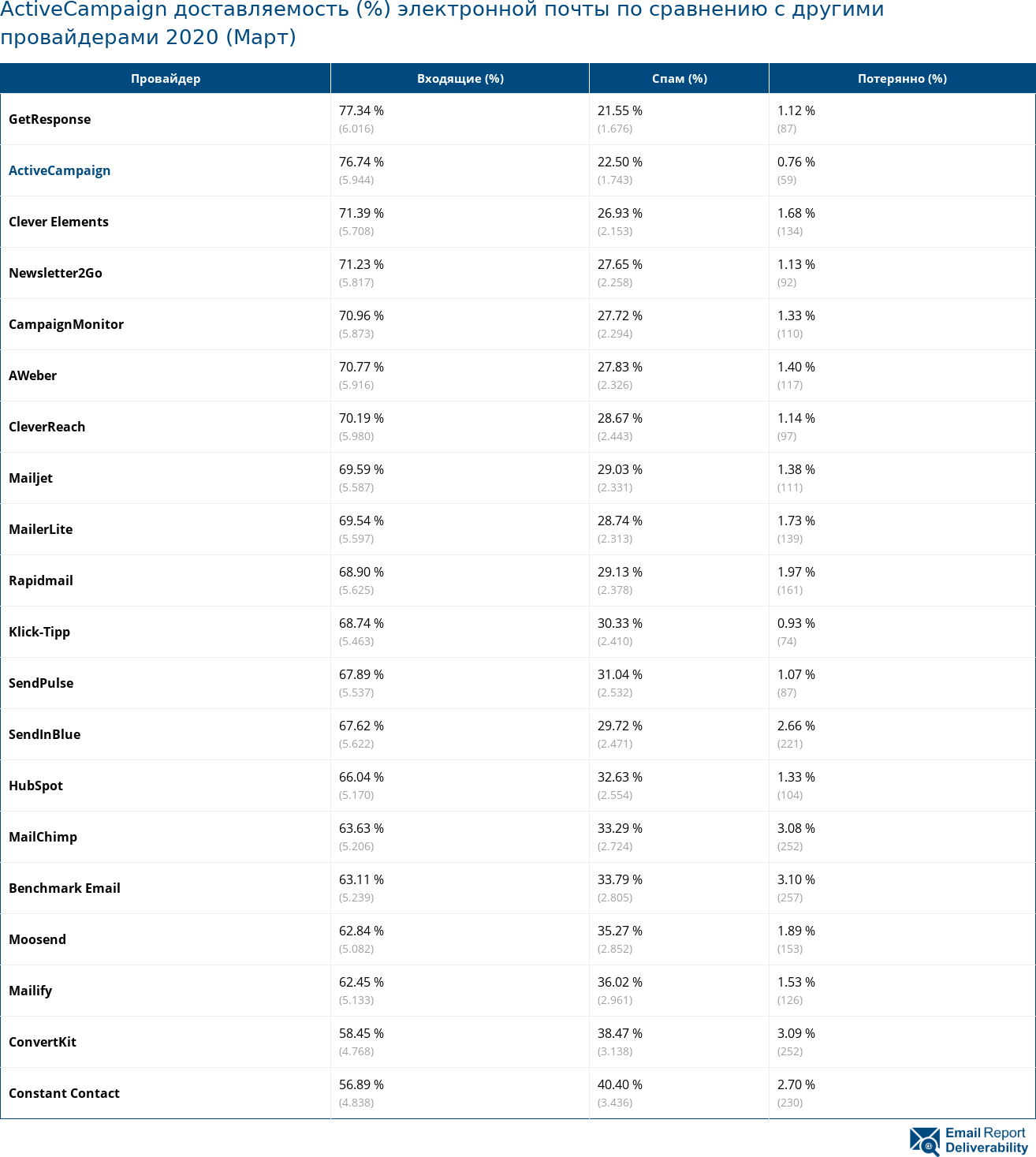 ActiveCampaign доставляемость (%) электронной почты по сравнению с другими провайдерами 2020 (Март)