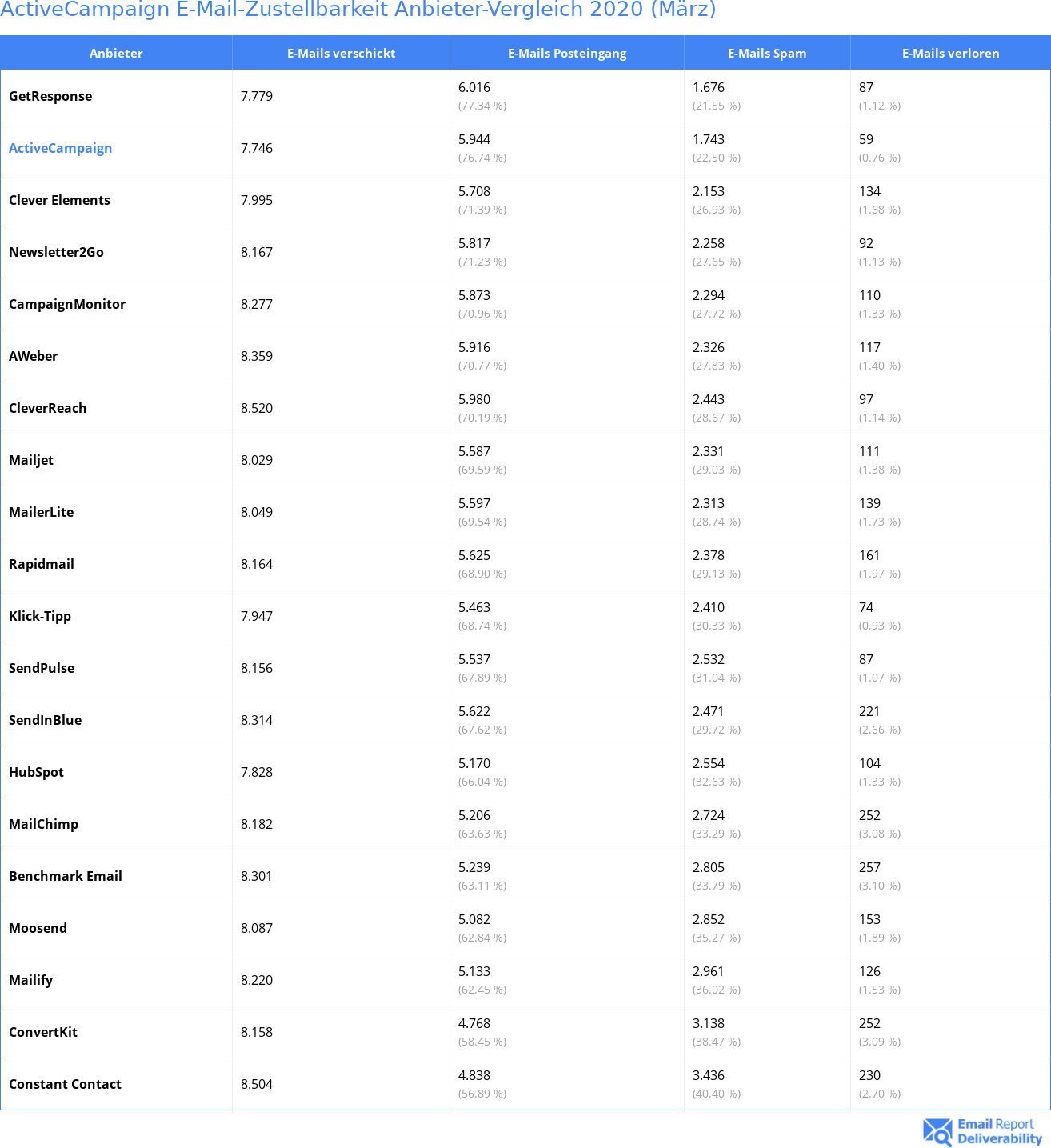 ActiveCampaign E-Mail-Zustellbarkeit Anbieter-Vergleich 2020 (März)