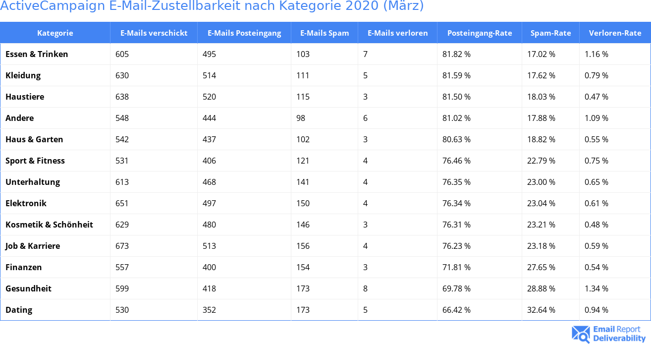 ActiveCampaign E-Mail-Zustellbarkeit nach Kategorie 2020 (März)