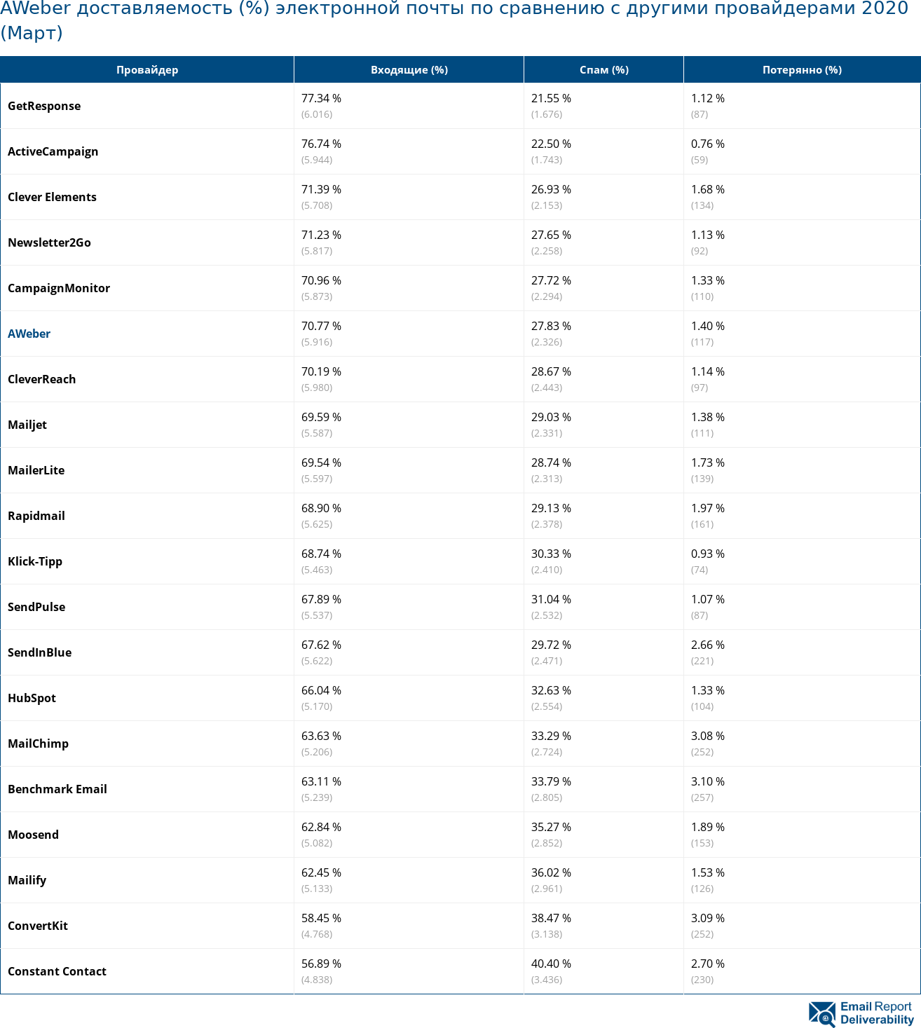 AWeber доставляемость (%) электронной почты по сравнению с другими провайдерами 2020 (Март)