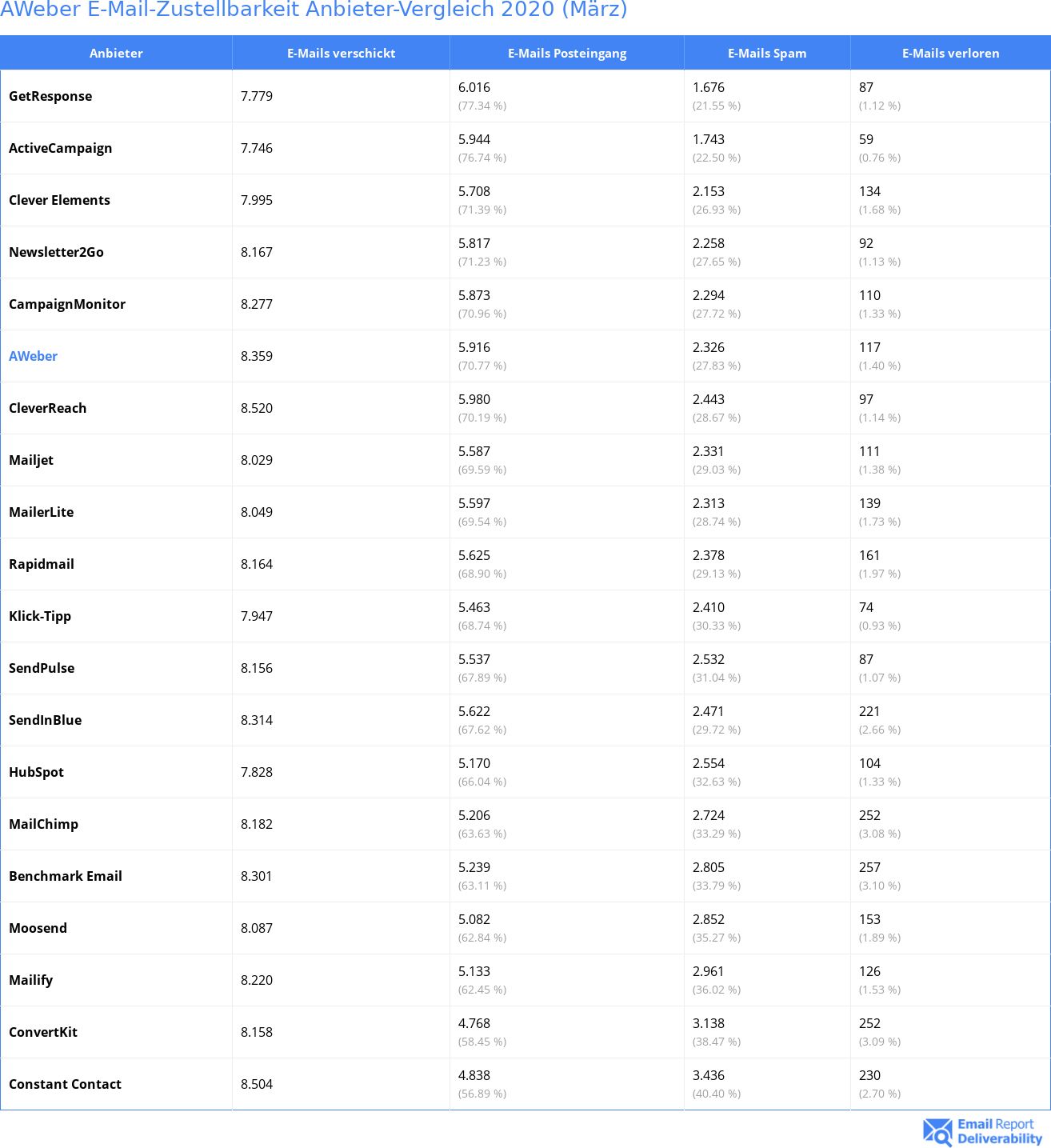 AWeber E-Mail-Zustellbarkeit Anbieter-Vergleich 2020 (März)