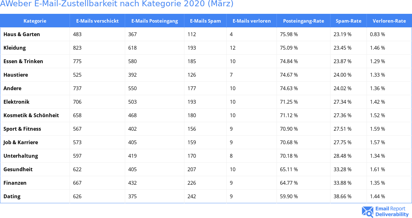 AWeber E-Mail-Zustellbarkeit nach Kategorie 2020 (März)