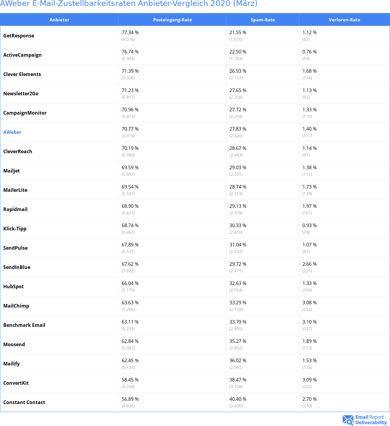 AWeber E-Mail-Zustellbarkeitsraten Anbieter-Vergleich 2020 (März)