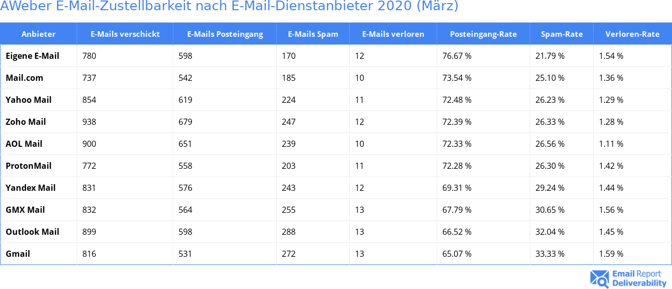 AWeber E-Mail-Zustellbarkeit nach E-Mail-Dienstanbieter 2020 (März)