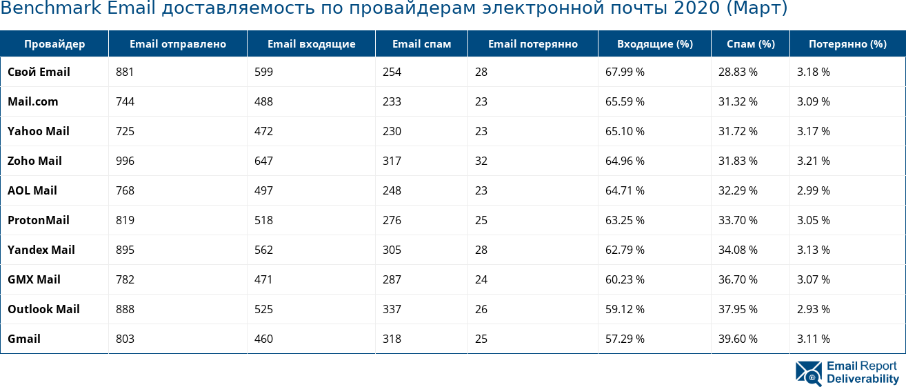 Benchmark Email доставляемость по провайдерам электронной почты 2020 (Март)