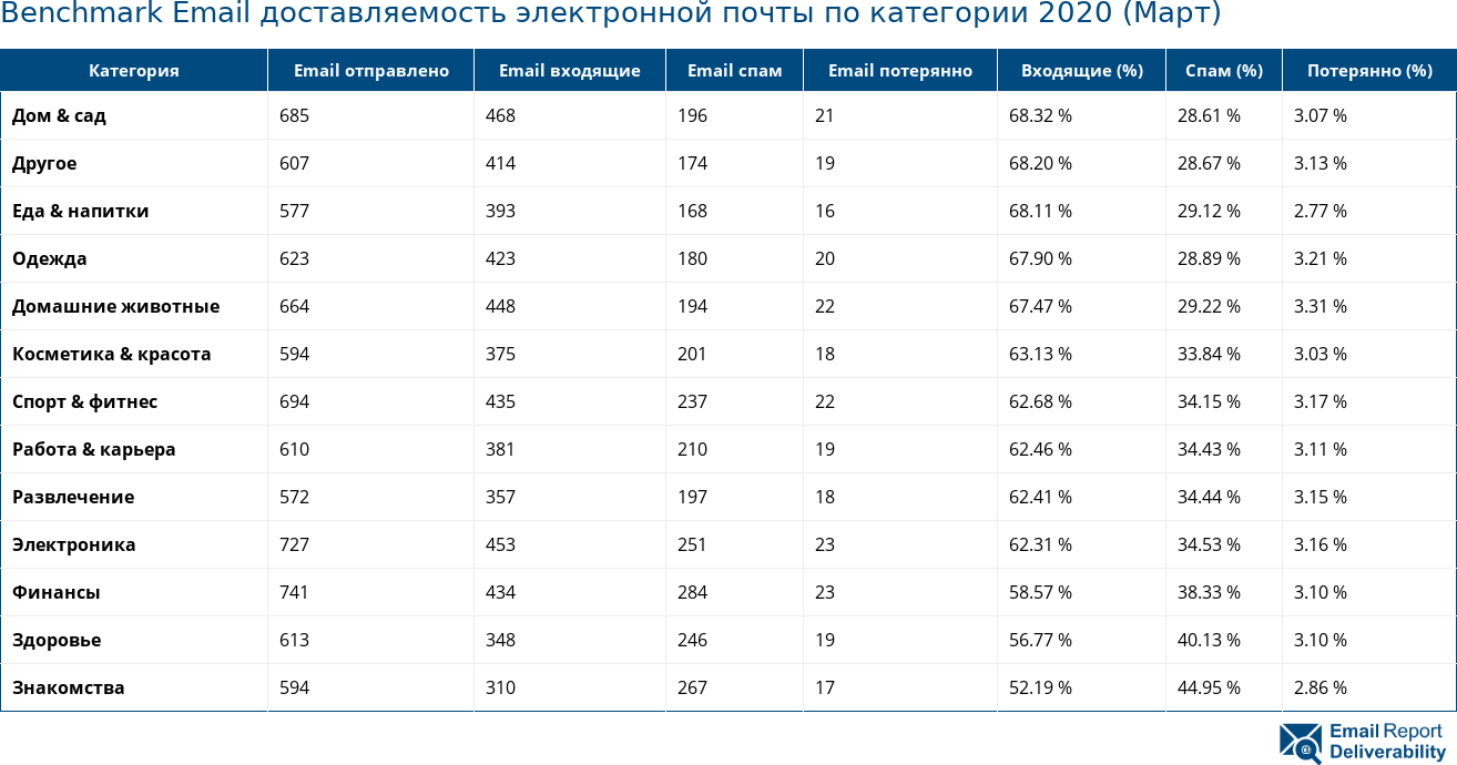 Benchmark Email доставляемость электронной почты по категории 2020 (Март)