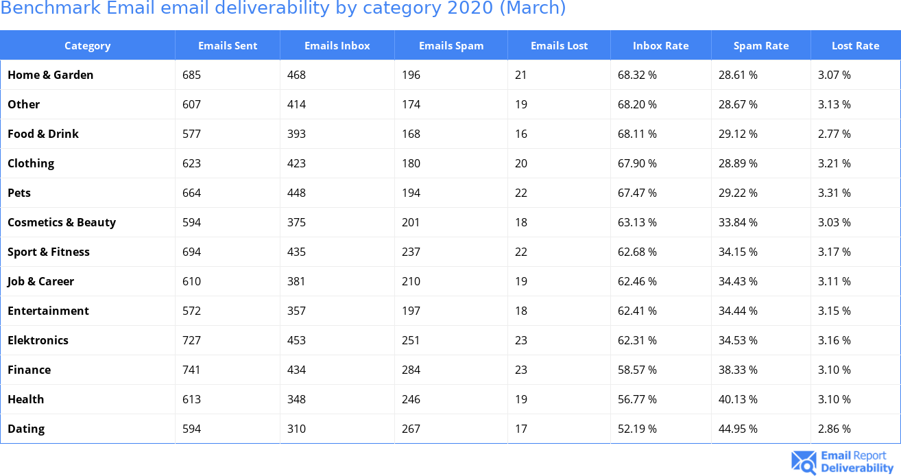 Benchmark Email email deliverability by category 2020 (March)