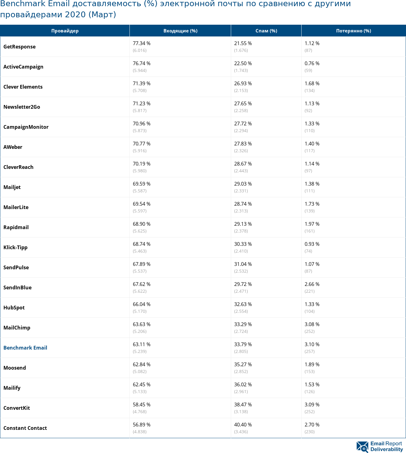 Benchmark Email доставляемость (%) электронной почты по сравнению с другими провайдерами 2020 (Март)