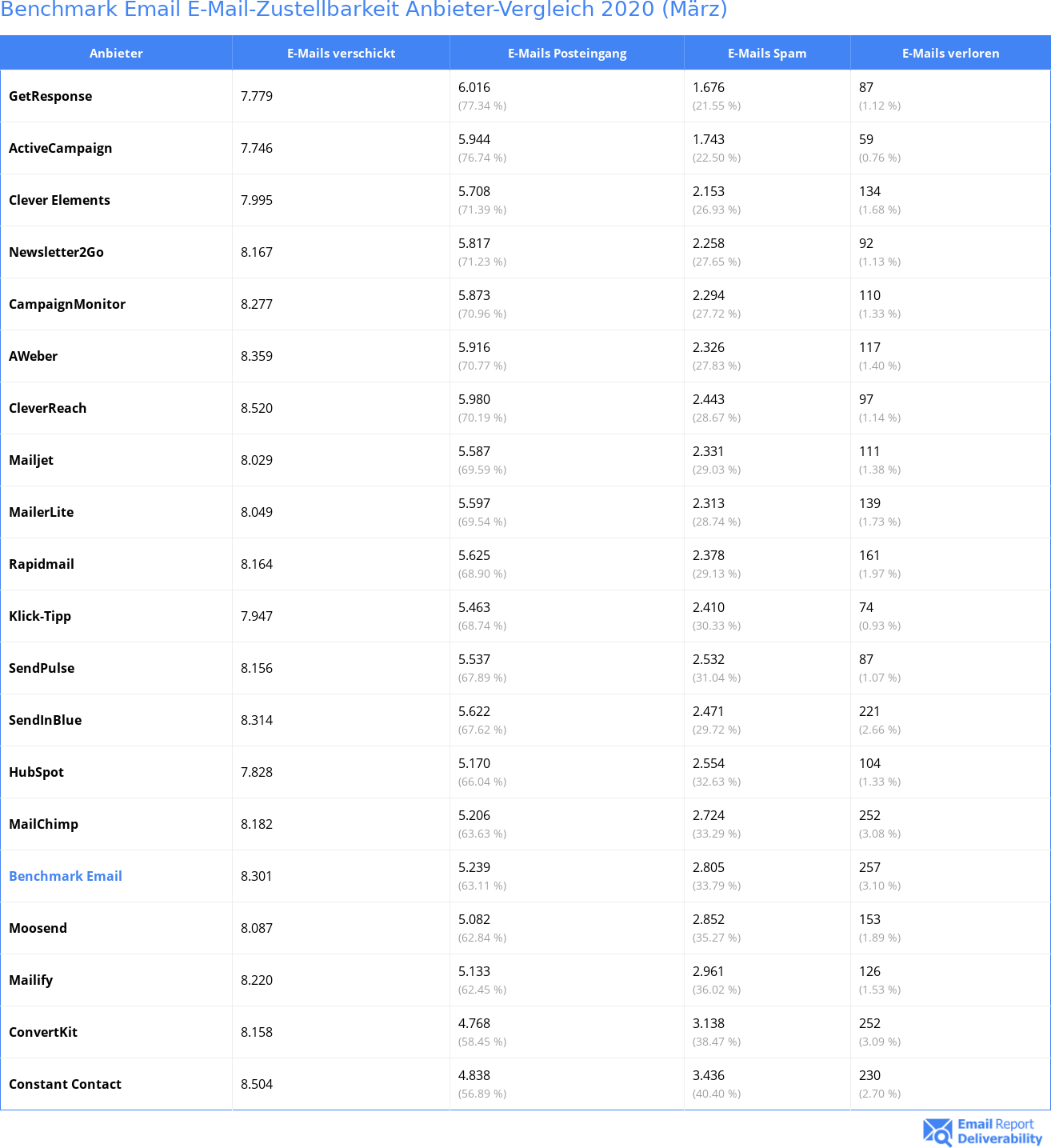 Benchmark Email E-Mail-Zustellbarkeit Anbieter-Vergleich 2020 (März)