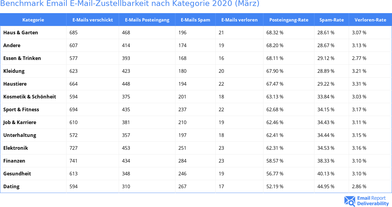 Benchmark Email E-Mail-Zustellbarkeit nach Kategorie 2020 (März)