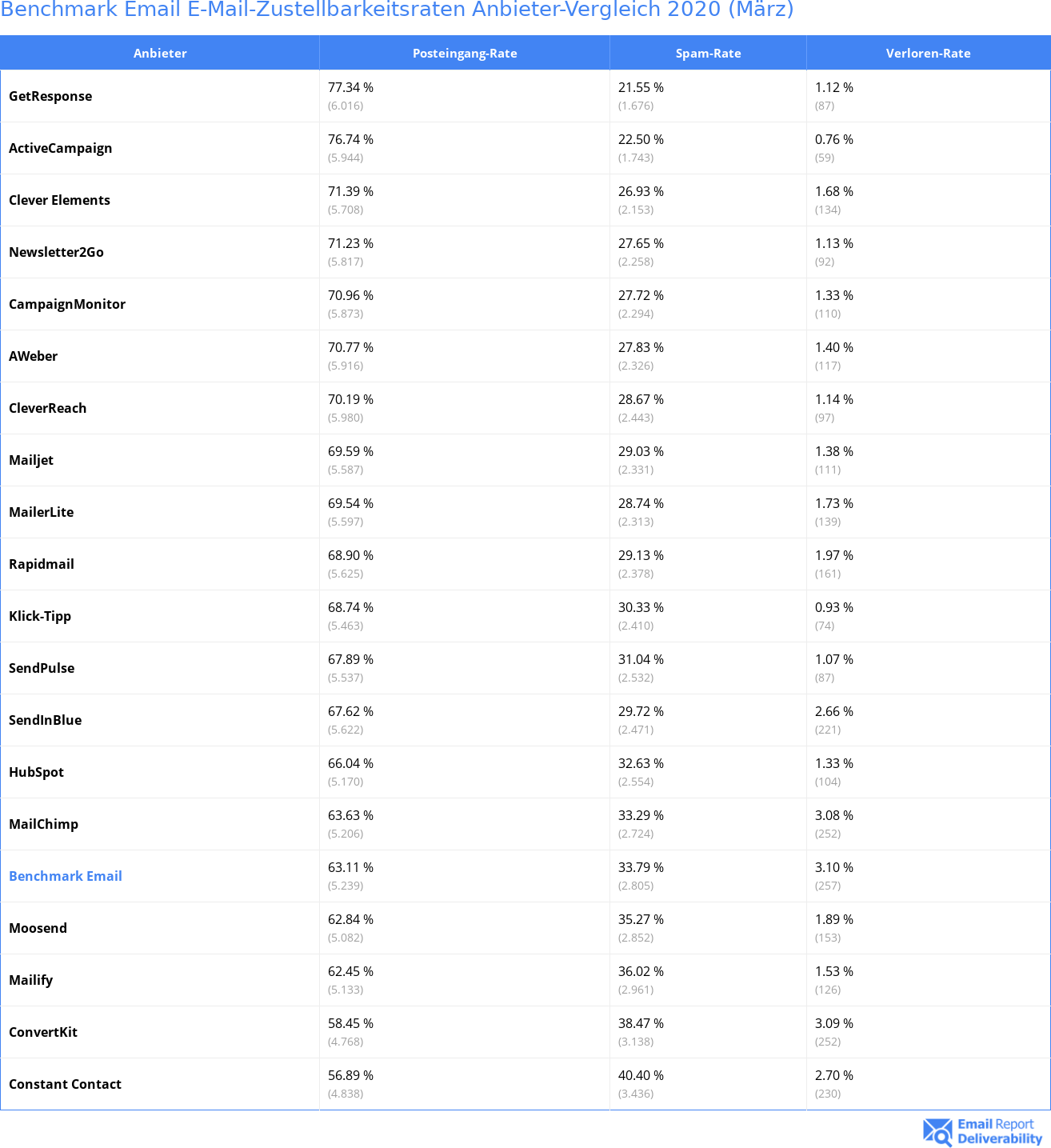 Benchmark Email E-Mail-Zustellbarkeitsraten Anbieter-Vergleich 2020 (März)