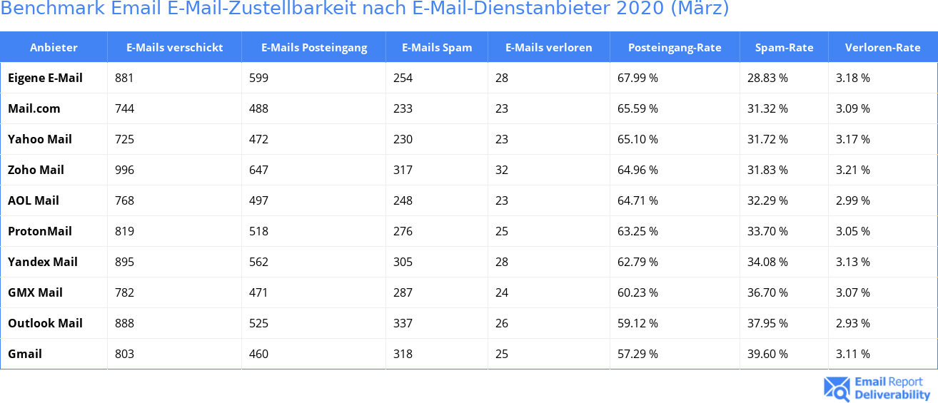 Benchmark Email E-Mail-Zustellbarkeit nach E-Mail-Dienstanbieter 2020 (März)