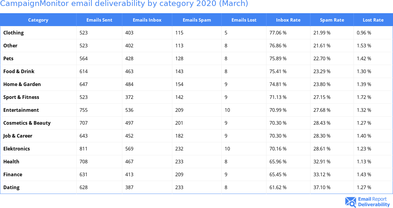 CampaignMonitor email deliverability by category 2020 (March)